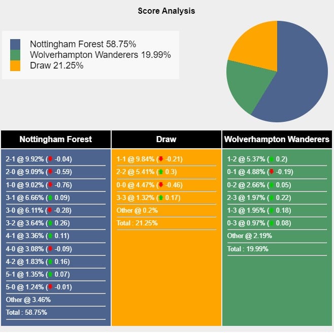 Tỉ lệ tỷ số trận đấu giữa Nottingham Forest vs Wolves theo Sports Mole